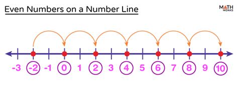 greatest four digit even number|Even Numbers Definition .